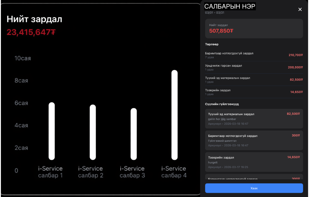 Нийт зардал
