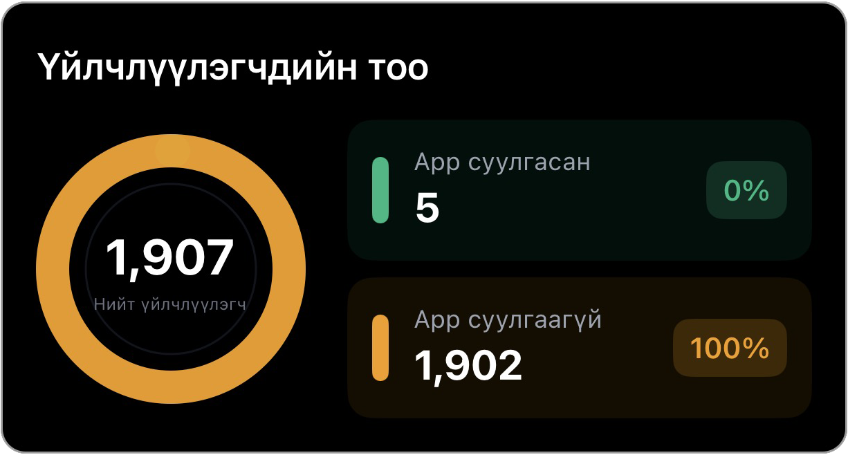 Үйлчлүүлэгчидийн тоо